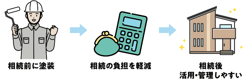 相続前に塗装することで、相続の負担を軽減し、相続後に活用・管理しやすくなります。